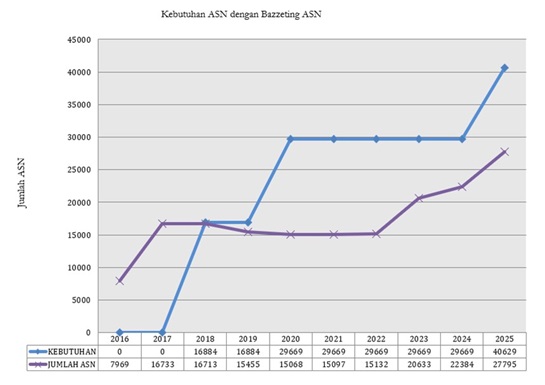 Sumber data : hasil olahan app SMART dan SIGMA Provinsi Riau