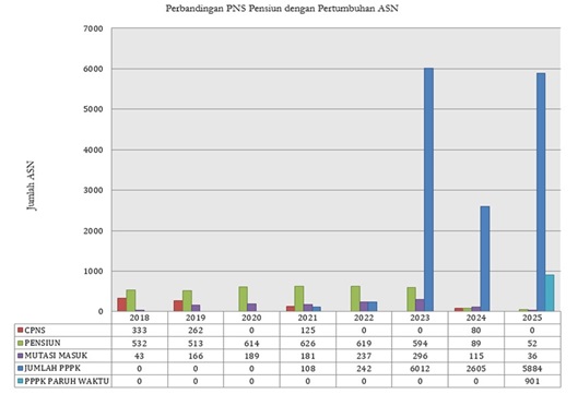 Sumber data : hasil olahan app SMART dan SIGMA Provinsi Riau