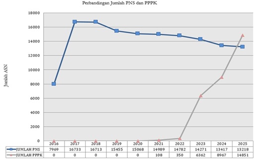 Sumber data : hasil olahan app SMART dan SIGMA Provinsi Riau